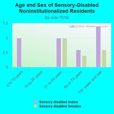 Age and Sex of Sensory-Disabled Noninstitutionalized Residents