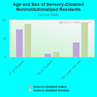 Age and Sex of Sensory-Disabled Noninstitutionalized Residents