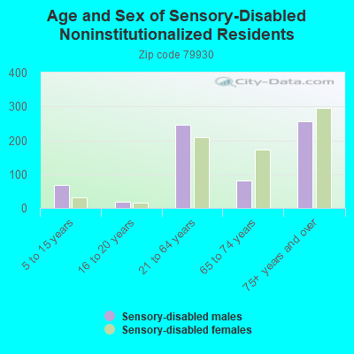 Age and Sex of Sensory-Disabled Noninstitutionalized Residents