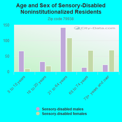 Age and Sex of Sensory-Disabled Noninstitutionalized Residents