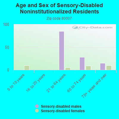 Age and Sex of Sensory-Disabled Noninstitutionalized Residents