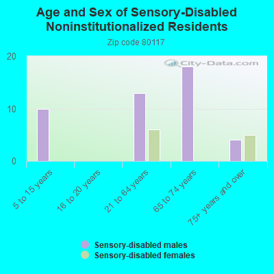 Age and Sex of Sensory-Disabled Noninstitutionalized Residents