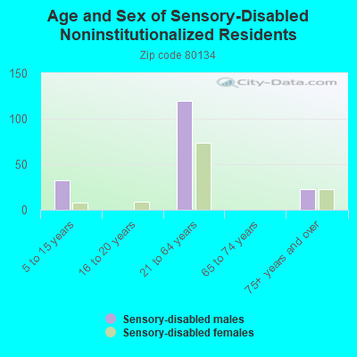 Age and Sex of Sensory-Disabled Noninstitutionalized Residents