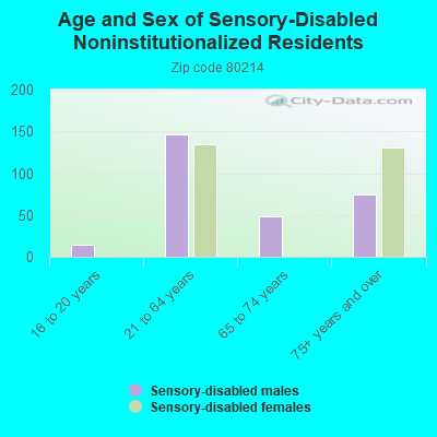 Age and Sex of Sensory-Disabled Noninstitutionalized Residents