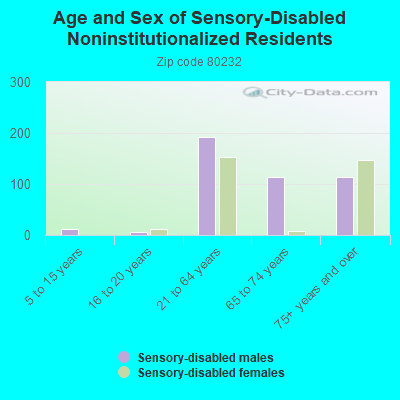 Age and Sex of Sensory-Disabled Noninstitutionalized Residents