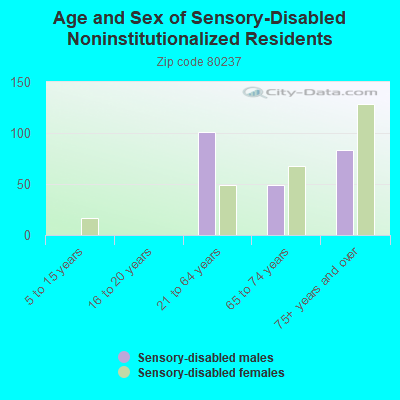 Age and Sex of Sensory-Disabled Noninstitutionalized Residents