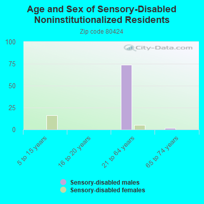 Age and Sex of Sensory-Disabled Noninstitutionalized Residents