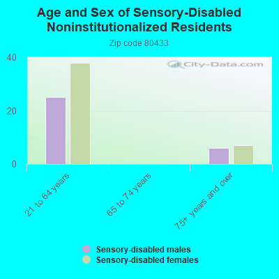 Age and Sex of Sensory-Disabled Noninstitutionalized Residents