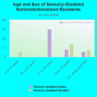 Age and Sex of Sensory-Disabled Noninstitutionalized Residents