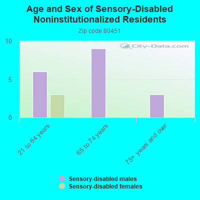 Age and Sex of Sensory-Disabled Noninstitutionalized Residents