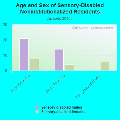 Age and Sex of Sensory-Disabled Noninstitutionalized Residents