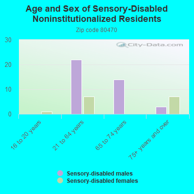 Age and Sex of Sensory-Disabled Noninstitutionalized Residents