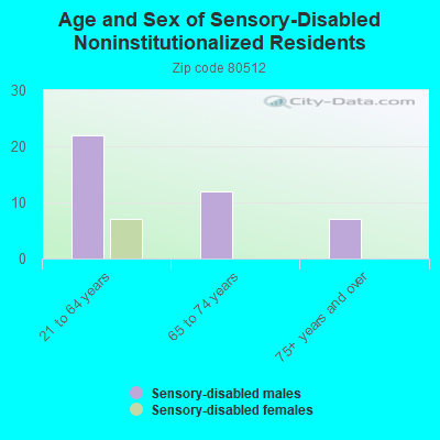 Age and Sex of Sensory-Disabled Noninstitutionalized Residents