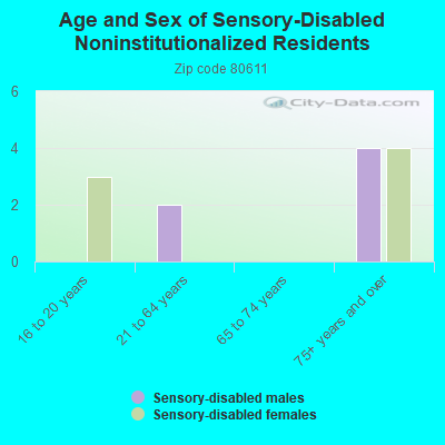 Age and Sex of Sensory-Disabled Noninstitutionalized Residents