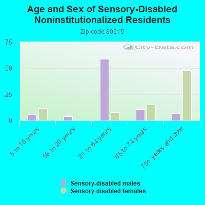 Age and Sex of Sensory-Disabled Noninstitutionalized Residents