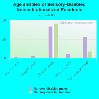 Age and Sex of Sensory-Disabled Noninstitutionalized Residents