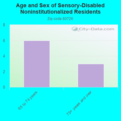 Age and Sex of Sensory-Disabled Noninstitutionalized Residents