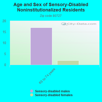 Age and Sex of Sensory-Disabled Noninstitutionalized Residents