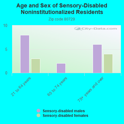 Age and Sex of Sensory-Disabled Noninstitutionalized Residents