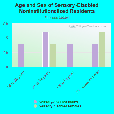 Age and Sex of Sensory-Disabled Noninstitutionalized Residents