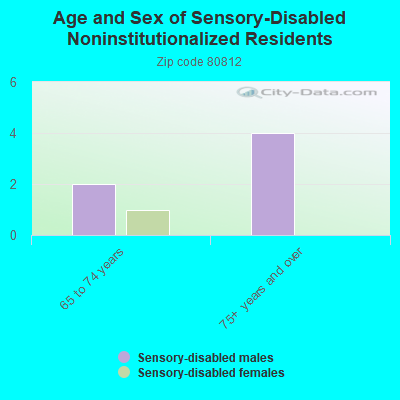 Age and Sex of Sensory-Disabled Noninstitutionalized Residents