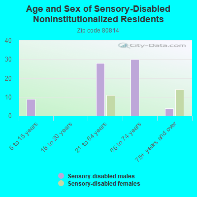 Age and Sex of Sensory-Disabled Noninstitutionalized Residents