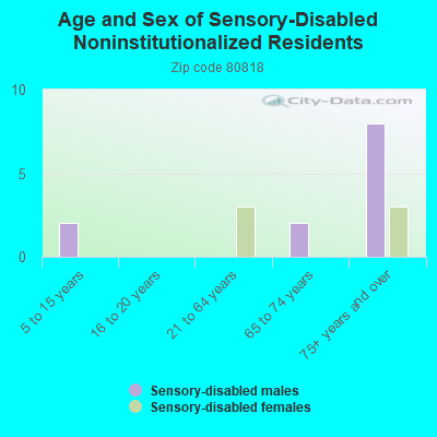 Age and Sex of Sensory-Disabled Noninstitutionalized Residents