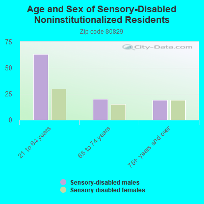 Age and Sex of Sensory-Disabled Noninstitutionalized Residents