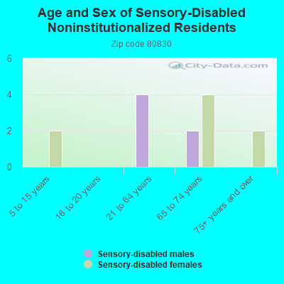 Age and Sex of Sensory-Disabled Noninstitutionalized Residents