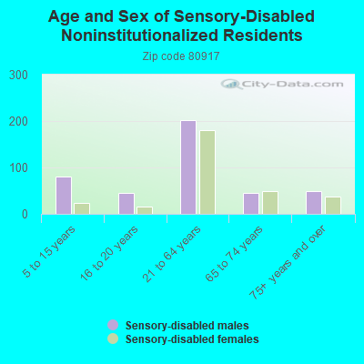 Age and Sex of Sensory-Disabled Noninstitutionalized Residents