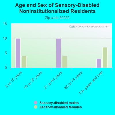 Age and Sex of Sensory-Disabled Noninstitutionalized Residents