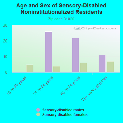 Age and Sex of Sensory-Disabled Noninstitutionalized Residents