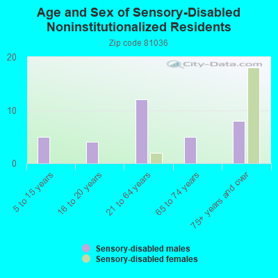 Age and Sex of Sensory-Disabled Noninstitutionalized Residents