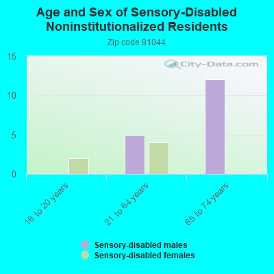 Age and Sex of Sensory-Disabled Noninstitutionalized Residents