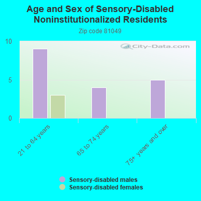 Age and Sex of Sensory-Disabled Noninstitutionalized Residents