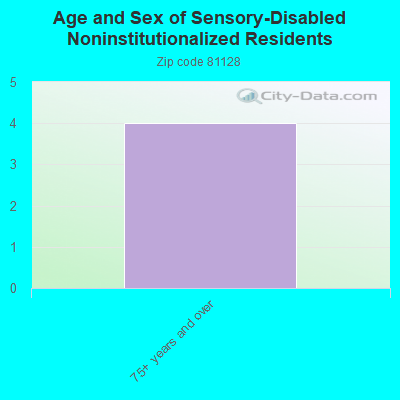 Age and Sex of Sensory-Disabled Noninstitutionalized Residents