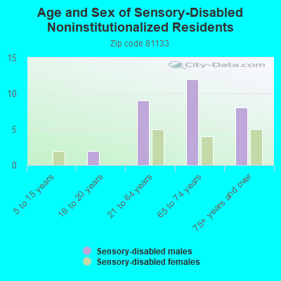 Age and Sex of Sensory-Disabled Noninstitutionalized Residents