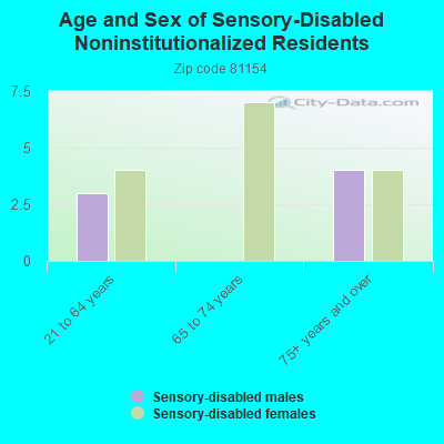 Age and Sex of Sensory-Disabled Noninstitutionalized Residents