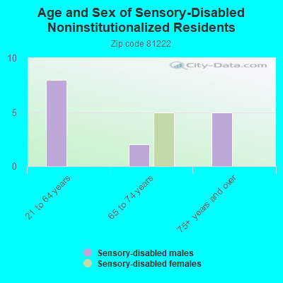 Age and Sex of Sensory-Disabled Noninstitutionalized Residents