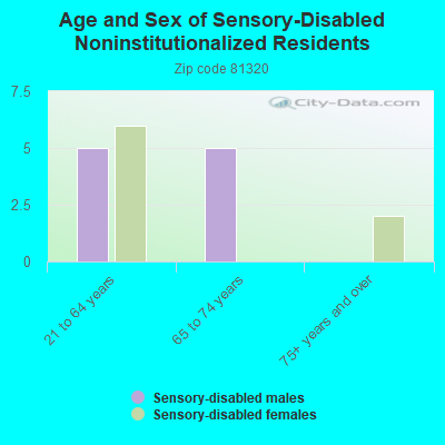 Age and Sex of Sensory-Disabled Noninstitutionalized Residents