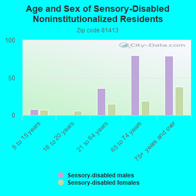 Age and Sex of Sensory-Disabled Noninstitutionalized Residents