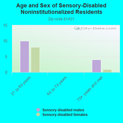 Age and Sex of Sensory-Disabled Noninstitutionalized Residents