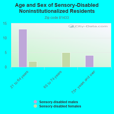 Age and Sex of Sensory-Disabled Noninstitutionalized Residents