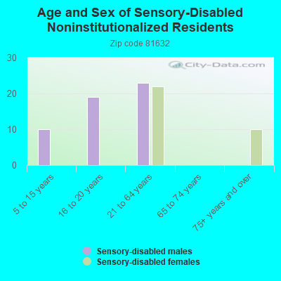 Age and Sex of Sensory-Disabled Noninstitutionalized Residents