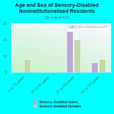 Age and Sex of Sensory-Disabled Noninstitutionalized Residents