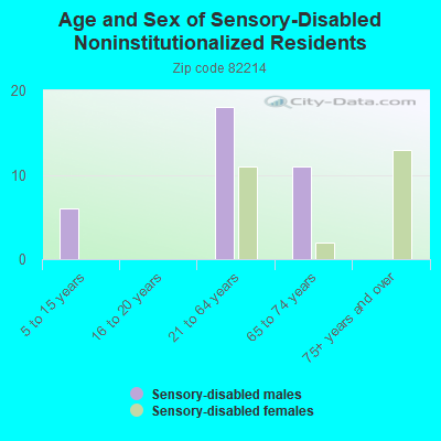 Age and Sex of Sensory-Disabled Noninstitutionalized Residents