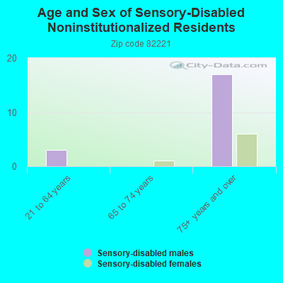 Age and Sex of Sensory-Disabled Noninstitutionalized Residents