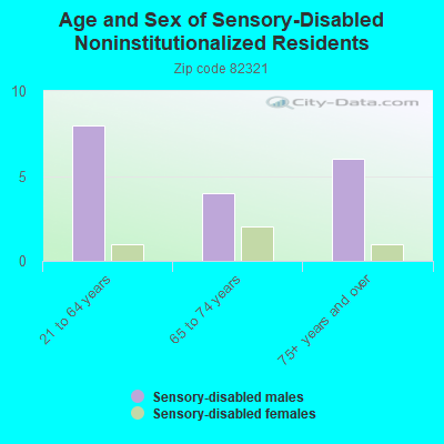 Age and Sex of Sensory-Disabled Noninstitutionalized Residents