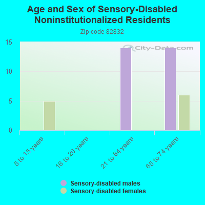 Age and Sex of Sensory-Disabled Noninstitutionalized Residents