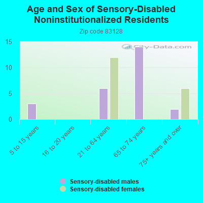 Age and Sex of Sensory-Disabled Noninstitutionalized Residents